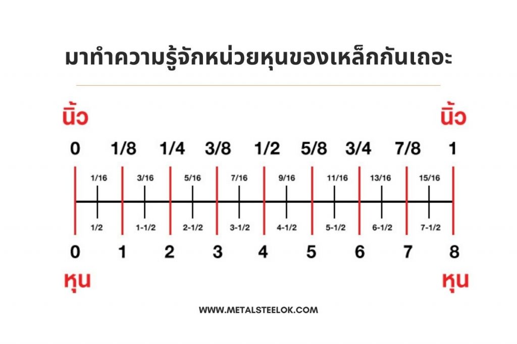 มาทำความรู้จักหน่วยหุนของเหล็กกันเถอะ