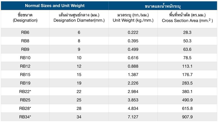 เหล็กเส้นกลมวัสดุเบื้องหลังของงานก่อสร้าง